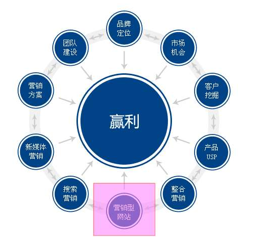 企业网站建设时，这些问题要避免