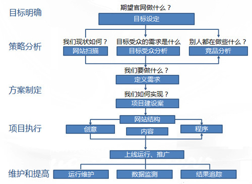 网站建设的方法和网站建设的流程