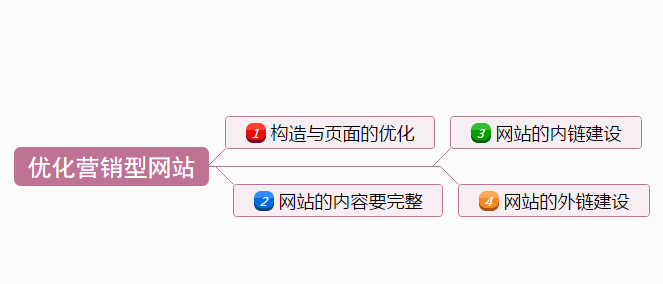 优化一个营销型网站的步骤有哪些?