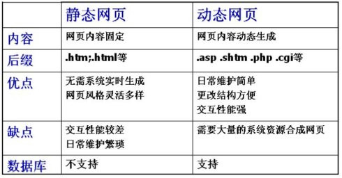 静态网页的知识